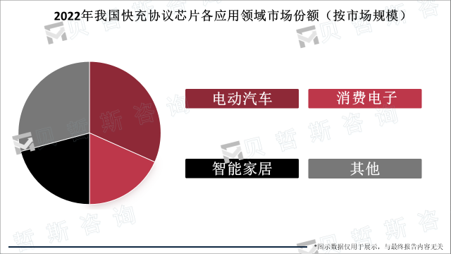 2022年我国快充协议芯片各应用领域市场份额