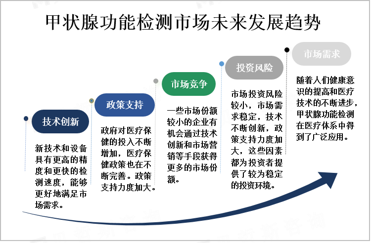 甲状腺功能检测未来发展趋势