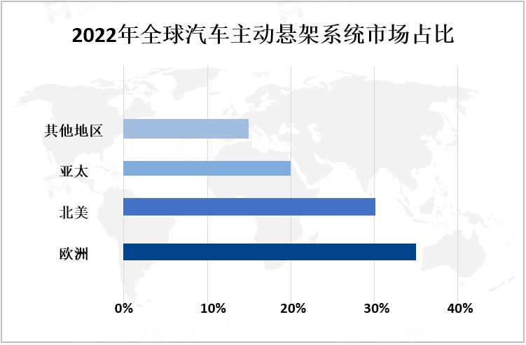 2022年全球汽车主动悬架系统市场占比