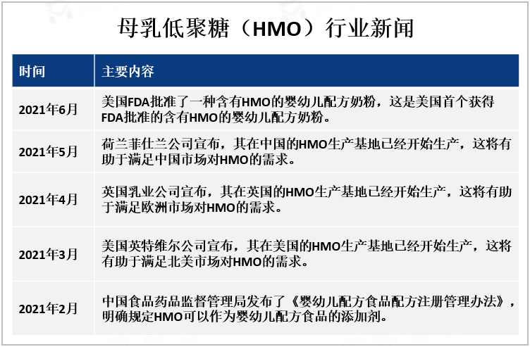 母乳低聚糖（HMO）行业新闻