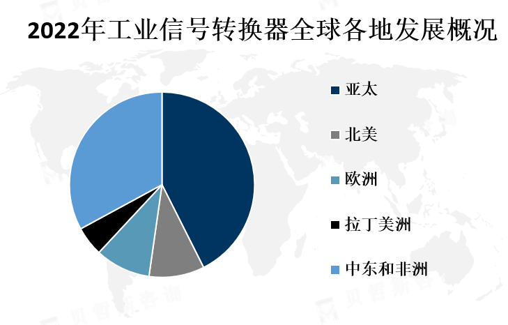 全球各地区市场份额