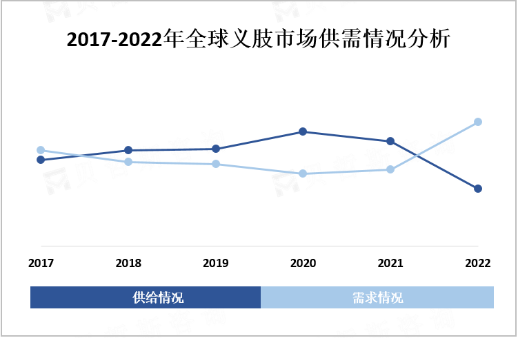 2017-2022年全球义肢市场供需情况分析