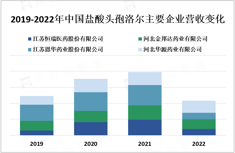 2019-2022年中国盐酸头孢洛尔主要企业营收变化