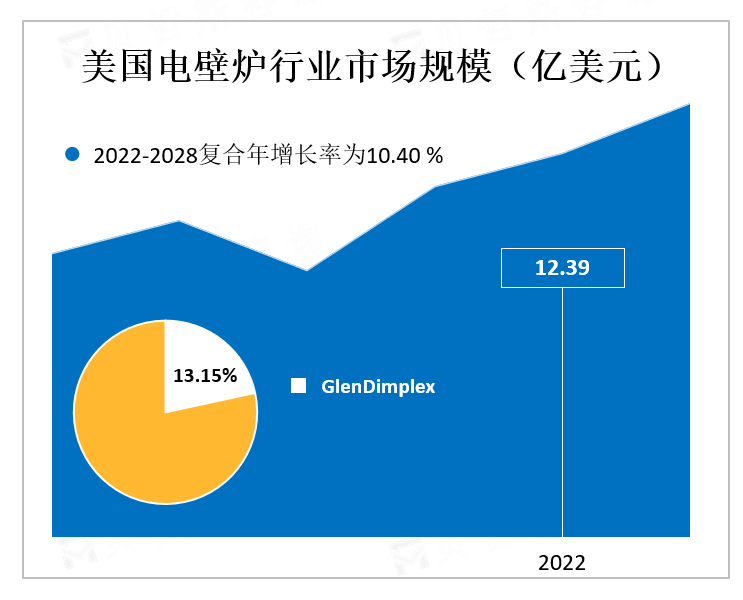 美国电壁炉行业市场规模