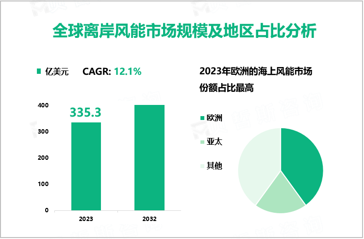 全球离岸风能市场规模及地区占比分析