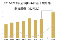 ®-3-羟基丁酸甲酯市场需求量相对较小，主要应用于医药、香料和化妆品等领域
