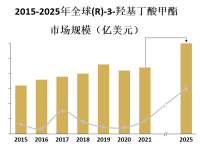 ®-3-羟基丁酸甲酯市场需求量相对较小，主要应用于医药、香料和化妆品等领域