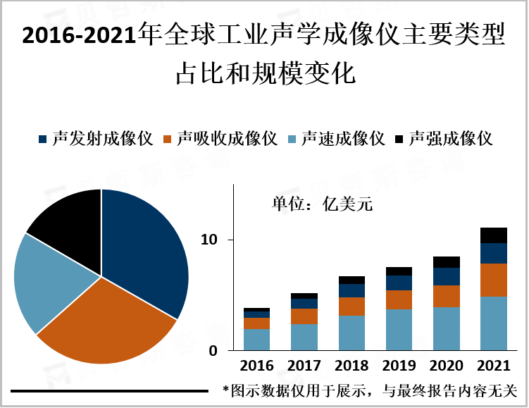 2016-2021年全球工业声学成像仪主要类型占比和规模变化