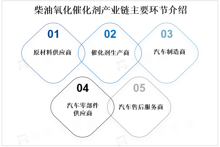 柴油氧化催化剂产业链主要环节介绍