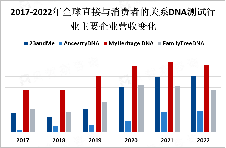 2017-2022年全球直接与消费者的关系DNA测试行业主要企业营收变化