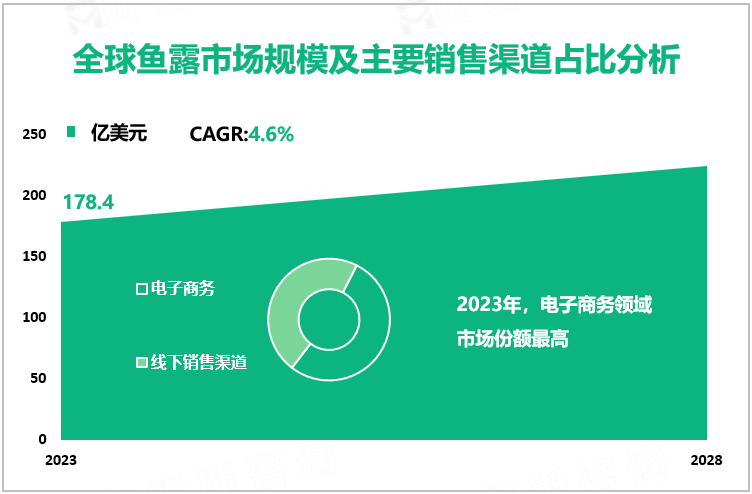 全球鱼露市场规模及主要销售渠道占比分析