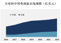 全球奥曲肽市场规模在2019年达到了约2.5亿美元，预计到2027年将达到约5.5亿美元