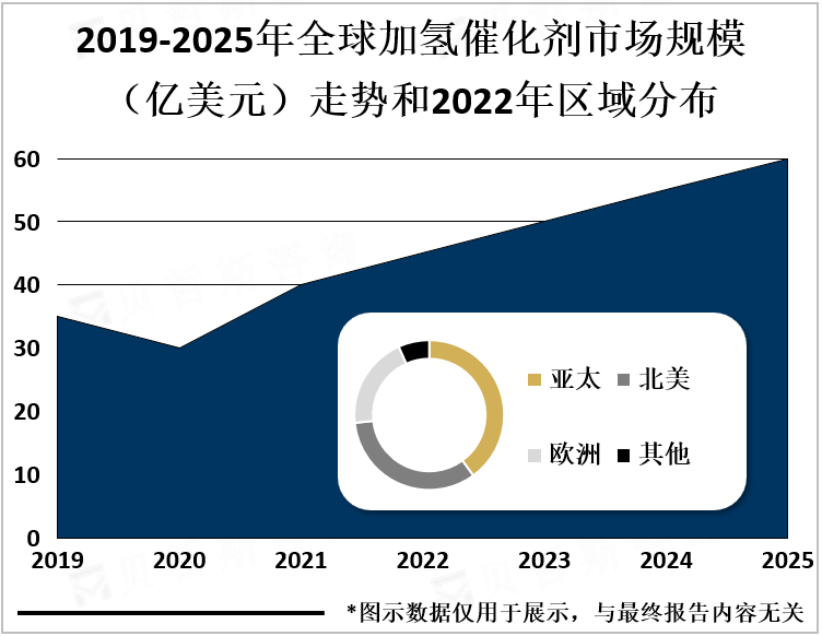 2019-2025年全球加氢催化剂市场规模（亿美元）走势和2022年区域分布