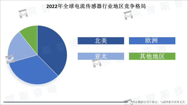 2022年全球电流传感器芯片行业地区竞争格局