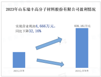 PC/ABS 增韧改性剂国内市场需求量约为 30-40万吨，山东瑞丰符合条件且创收83,816万元