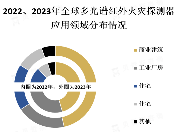 应用领域市场份额