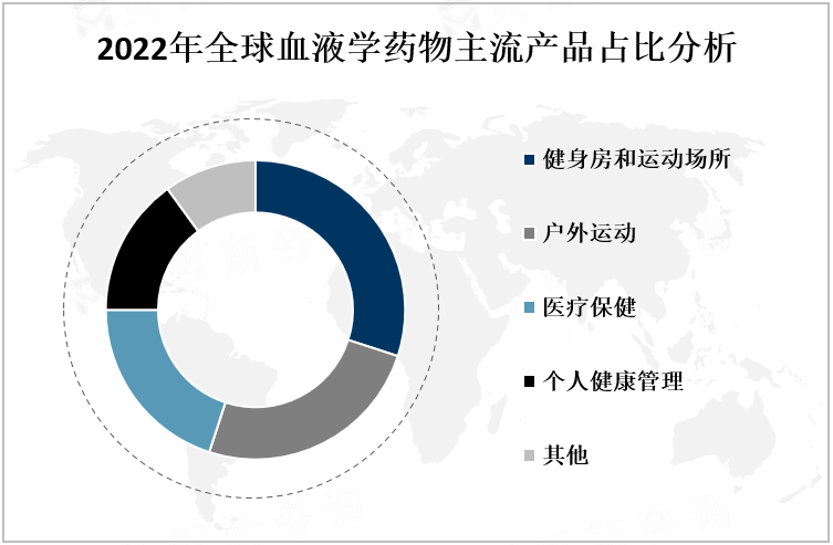 2022年全球血液学药物主流产品占比分析