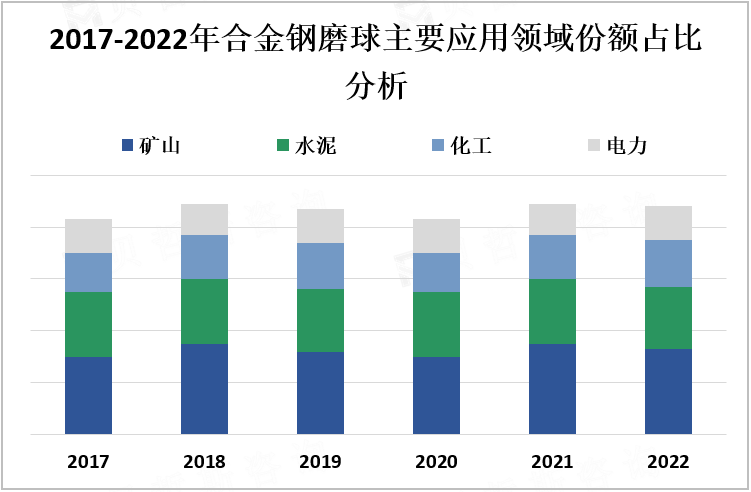 2017-2022年合金钢磨球主要应用领域份额占比分析