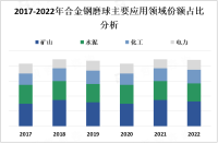 中国合金钢磨球市场呈稳步增长态势，市场需求结构更加多元化

