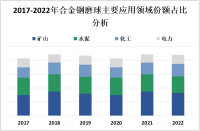 中国合金钢磨球市场呈稳步增长态势，市场需求结构更加多元化

