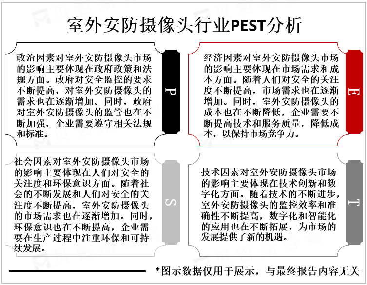 室外安防摄像头行业PEST分析