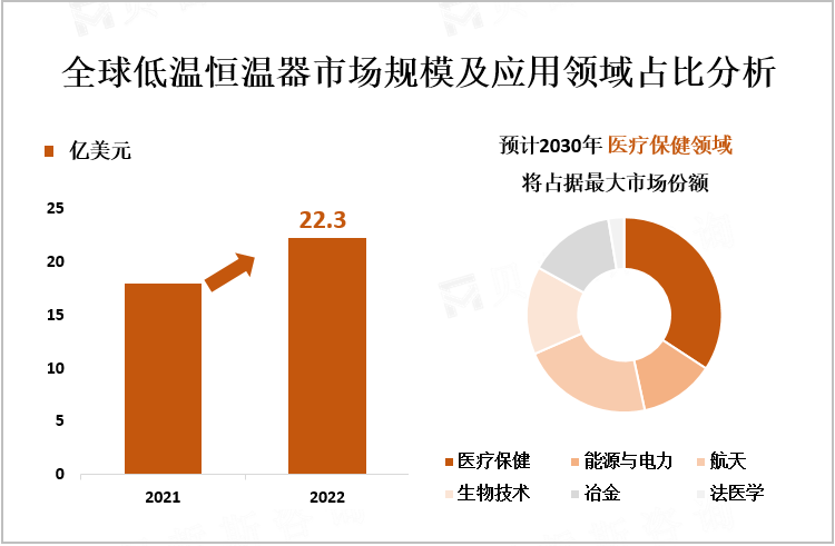 全球低温恒温器市场规模及应用领域占比分析