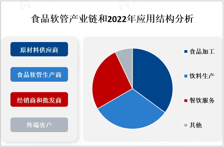 食品软管产业链和2022年应用结构分析