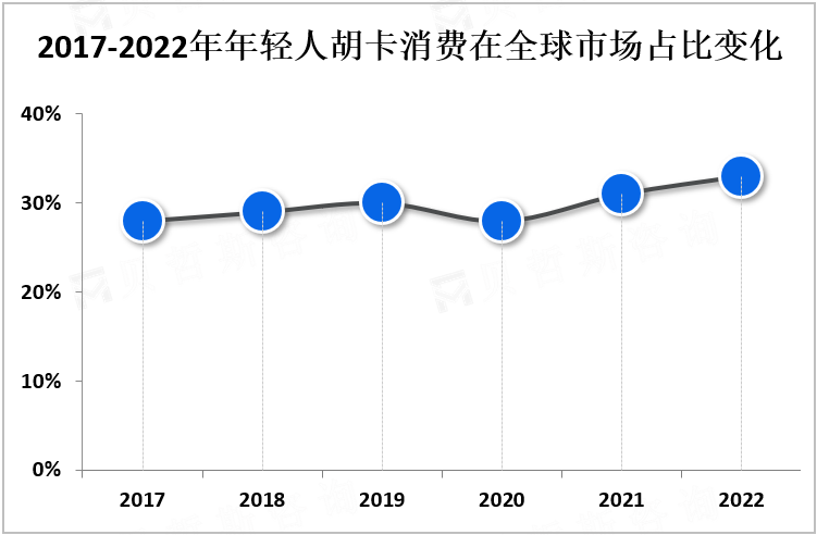 2017-2022年年轻人胡卡消费在全球市场占比变化