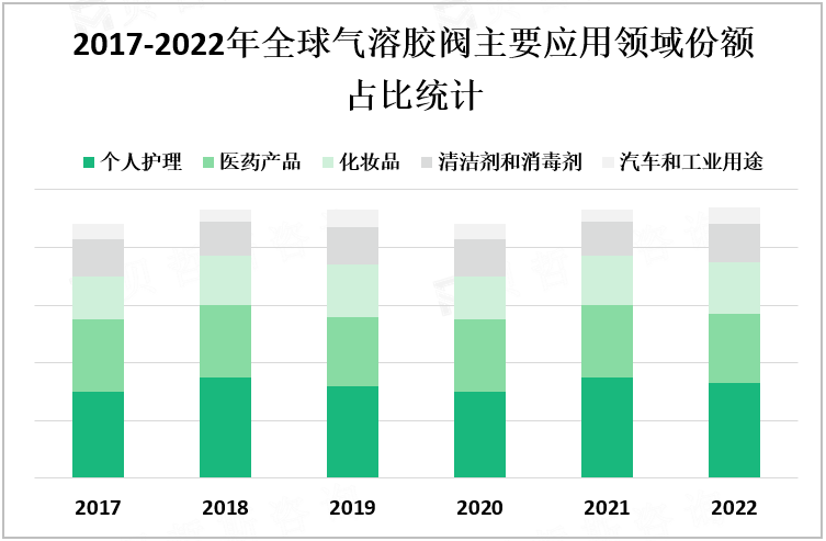 2017-2022年全球气溶胶阀主要应用领域份额占比统计