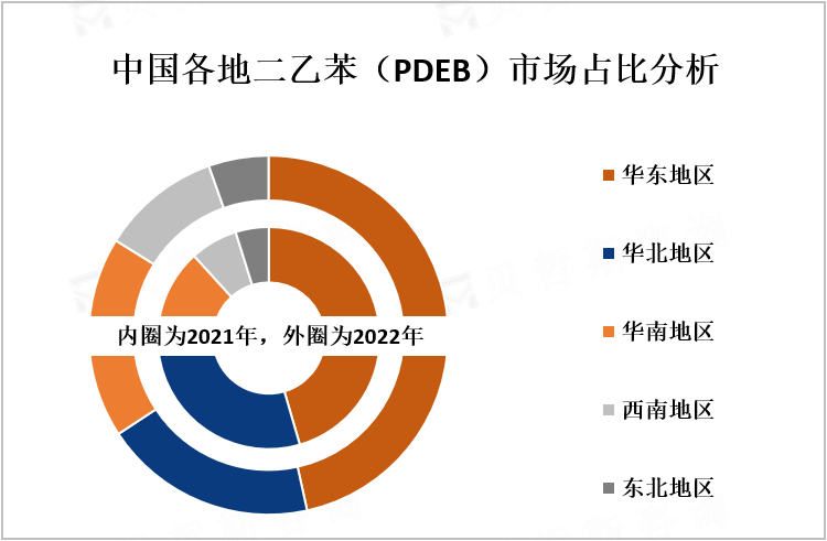 中国各地二乙苯（PDEB）市场占比分析