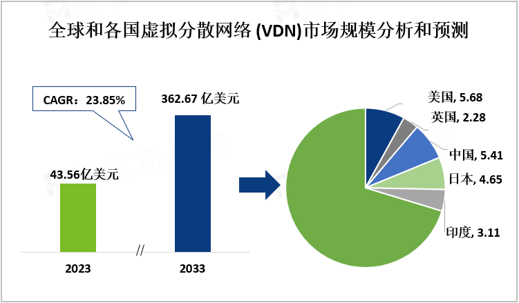 全球和各国虚拟分散网络(VDN)市场规模分析和预测