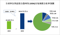 虚拟分散网络 (VDN) 市场规模预测：2033 年其市场将超 362.67 亿美元，美国是最大市场