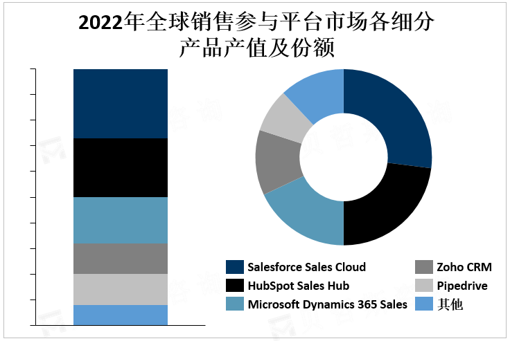 2022年全球销售参与平台市场各细分产品产值及份额