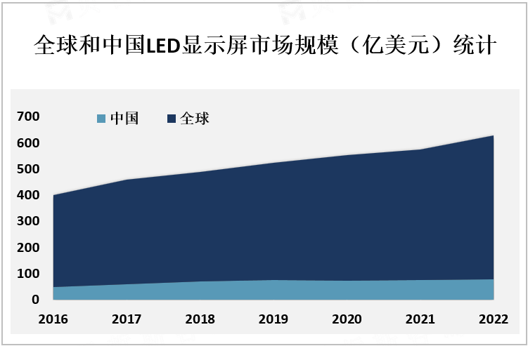 全球和中国LED显示屏市场规模（亿美元）统计