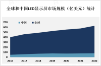全球LED显示屏市场现状、应用前景及行业新闻分析[图]