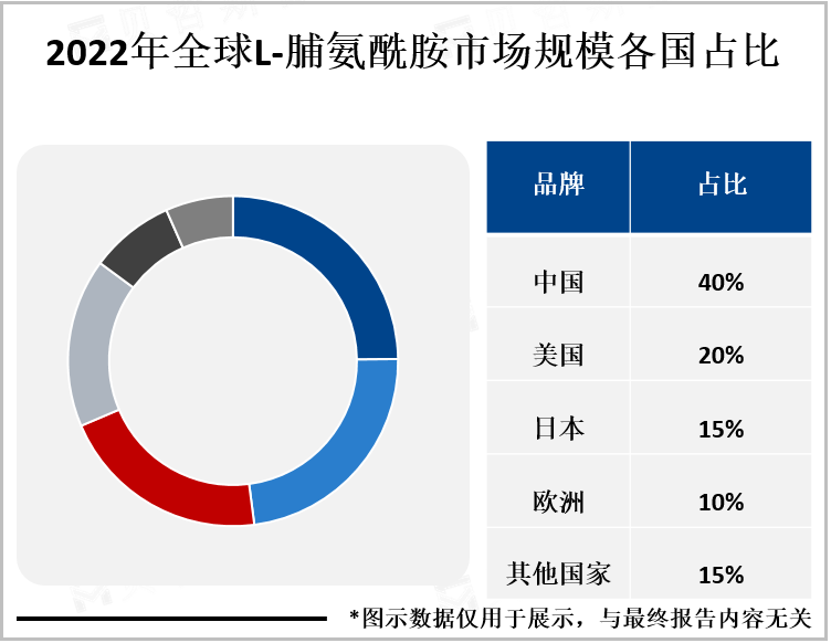 2022年全球L-脯氨酰胺市场规模各国占比