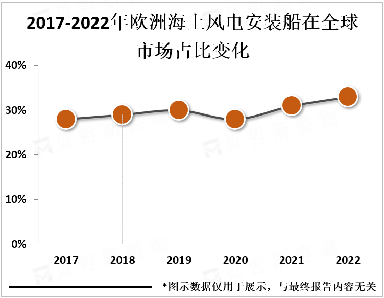2017-2022年欧洲海上风电安装船在全球市场占比变化