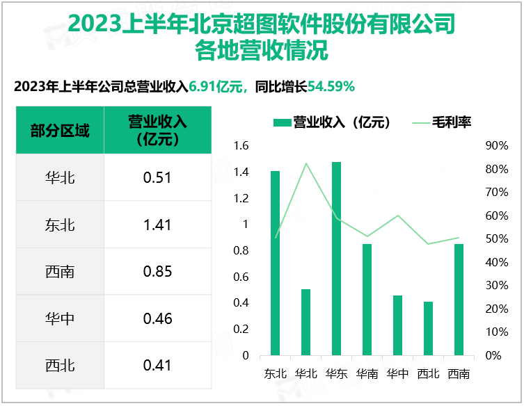 2023上半年北京超图软件股份有限公司 各地营收情况