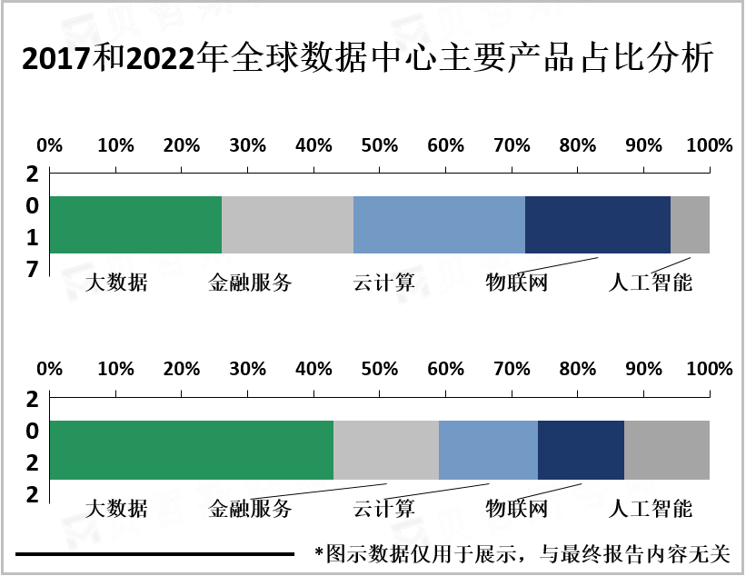 2017和2022年全球数据中心主要产品占比分析