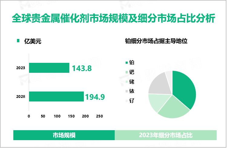 全球贵金属催化剂市场规模及细分市场占比分析