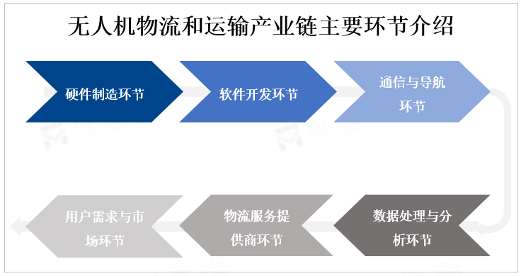 无人机物流和运输产业链主要环节介绍