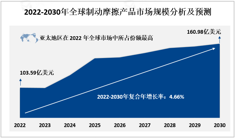 2022-2030年全球制动摩擦产品市场规模分析及预测
