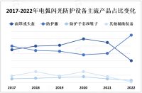 电力、石油化工、冶金等行业对电弧闪光防护设备的需求不断增加

