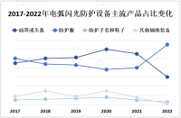 电力、石油化工、冶金等行业对电弧闪光防护设备的需求不断增加

