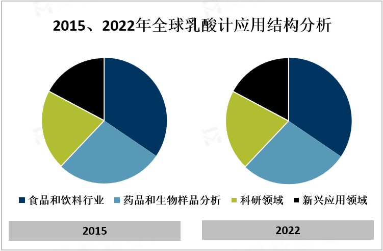 2015、2022年全球乳酸计应用结构分析
