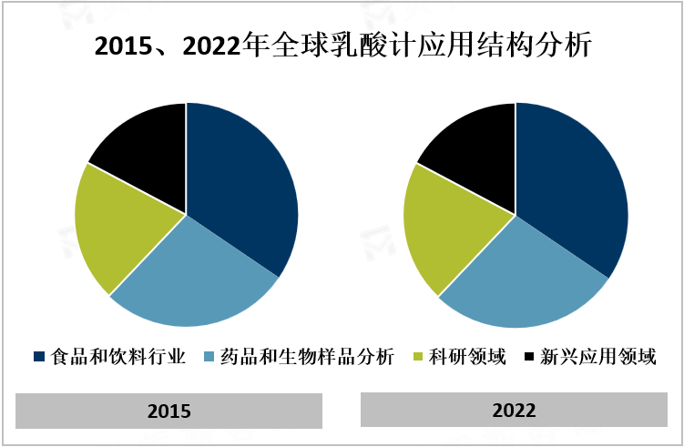 2015、2022年全球乳酸计应用结构分析