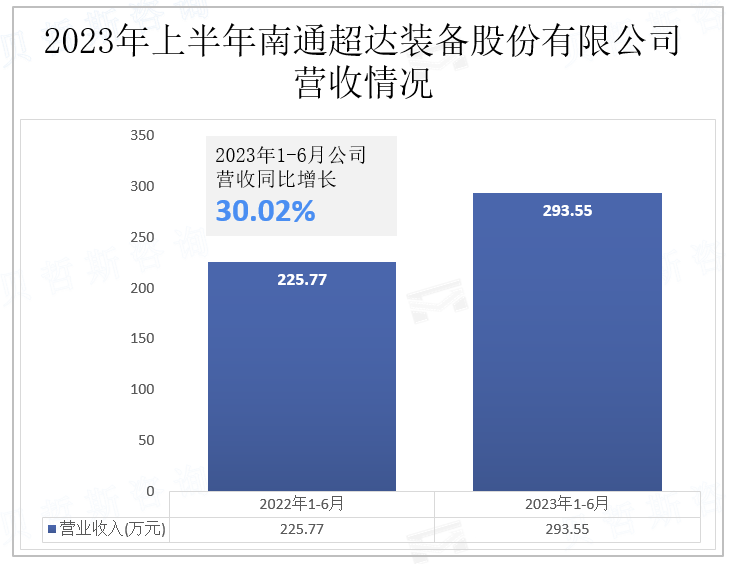 2023年上半年南通超达装备股份有限公司营收情况