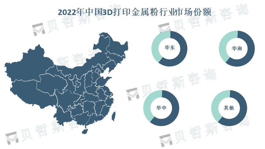 各地区市场份额