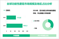 2024年全球功能性蘑菇市场规模为113.9亿美元，亚太地区需求最大