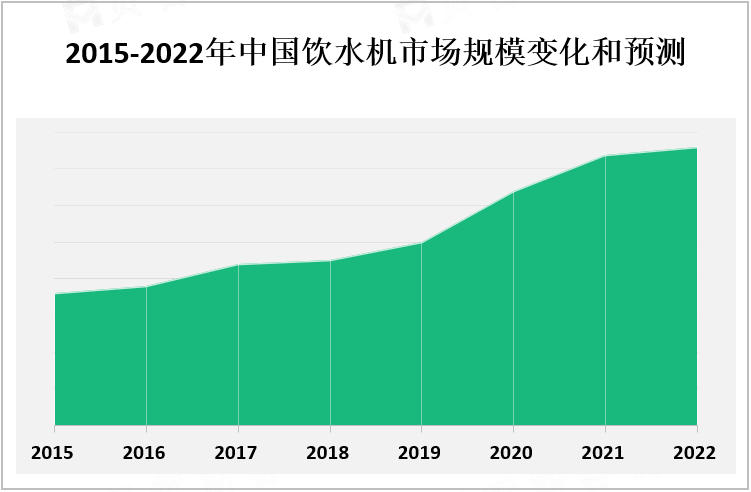 2015-2022年中国饮水机市场规模变化和预测